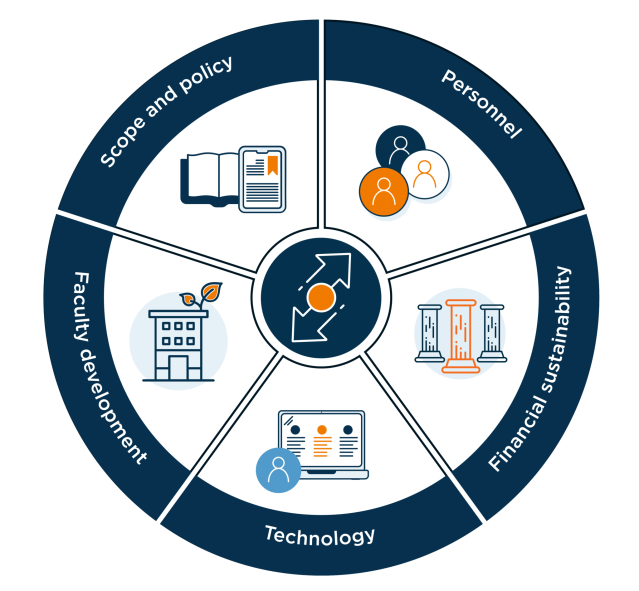 The Faculty Affairs Institutional Readiness (FAIR) Self-Assessment