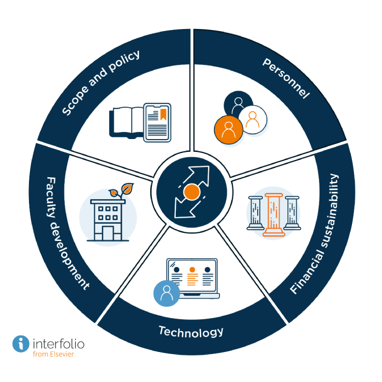 Interfolio Faculty Affairs Institutional Readiness Model