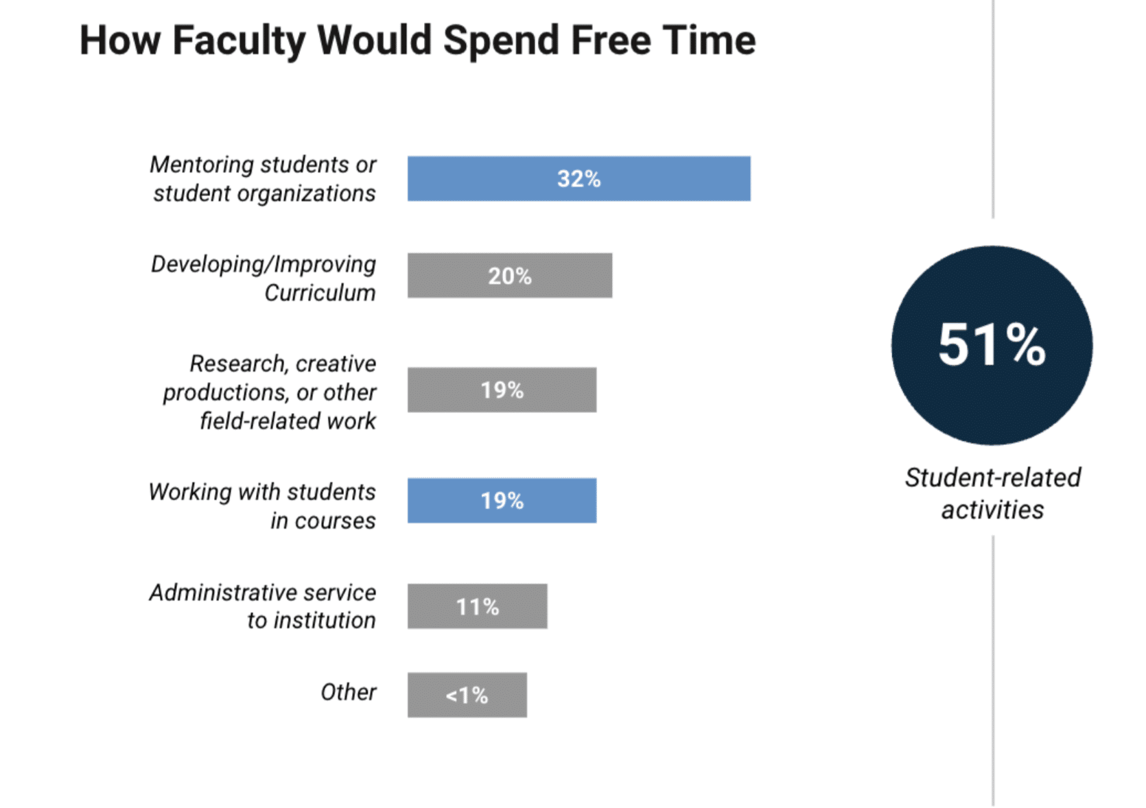 Blog - Faculty Survey Reveals Overburdened, But Engaged, Faculty